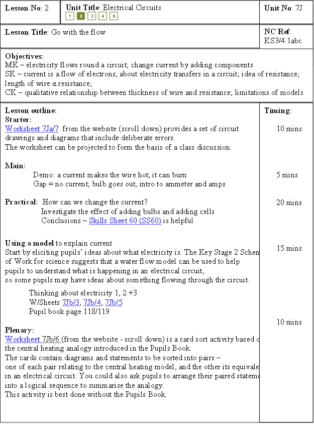 Lesson Title: Go with the flow,Lesson No: 2,Unit Title: Electrical Circuits
           
,Unit No: 7J,NC Ref:
KS3/4.1abc
,Objectives: 	
MK  electricity flows round a circuit; change current by adding components
SK  current is a flow of electrons; about electricity transfers in a circuit; idea of resistance; length of wire α resistance; 
CK  qualitative relationship between thickness of wire and resistance; limitations of models
